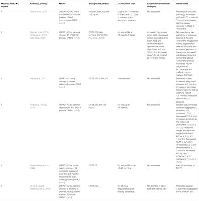 Progress in LRRK2-Associated Parkinson’s Disease Animal Models